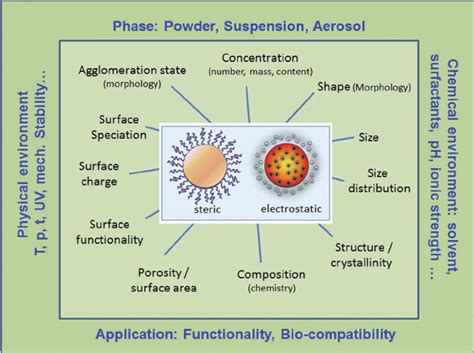 Stabilization of the Nano.